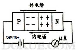加反向電壓時PN結變寬，反向電流很小